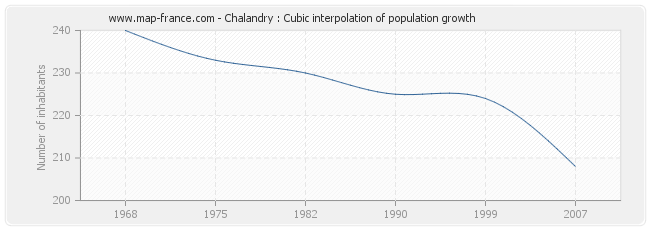 Chalandry : Cubic interpolation of population growth