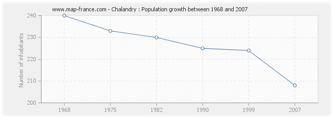 Population Chalandry