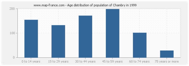 Age distribution of population of Chambry in 1999