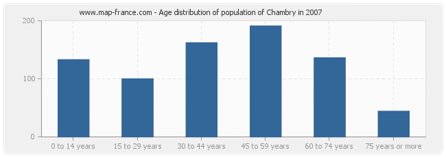 Age distribution of population of Chambry in 2007