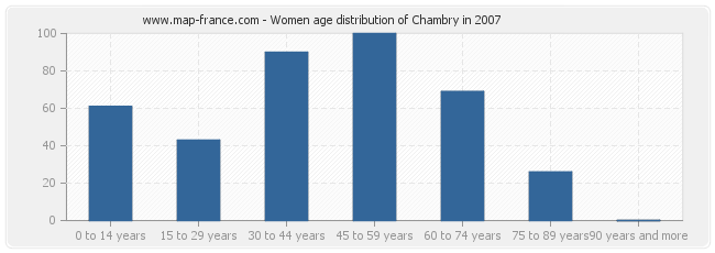 Women age distribution of Chambry in 2007