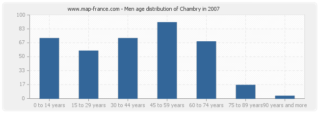 Men age distribution of Chambry in 2007