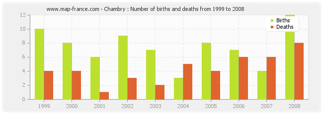 Chambry : Number of births and deaths from 1999 to 2008