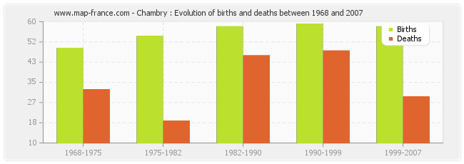 Chambry : Evolution of births and deaths between 1968 and 2007