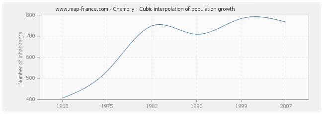 Chambry : Cubic interpolation of population growth