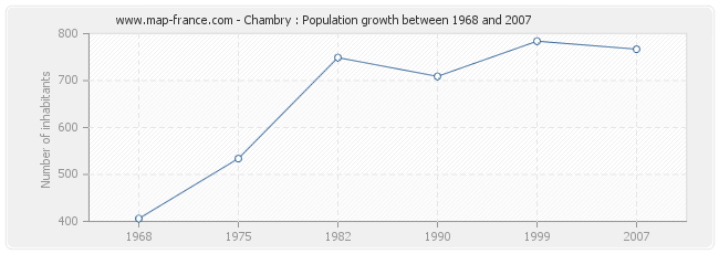 Population Chambry