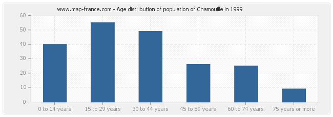 Age distribution of population of Chamouille in 1999