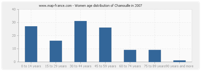 Women age distribution of Chamouille in 2007