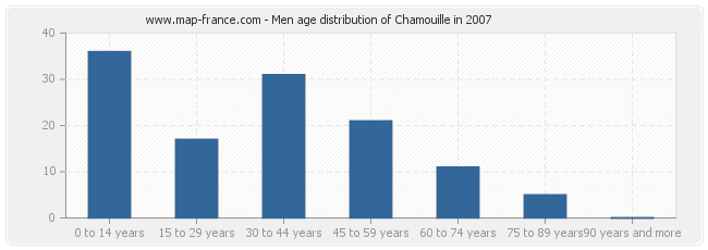 Men age distribution of Chamouille in 2007