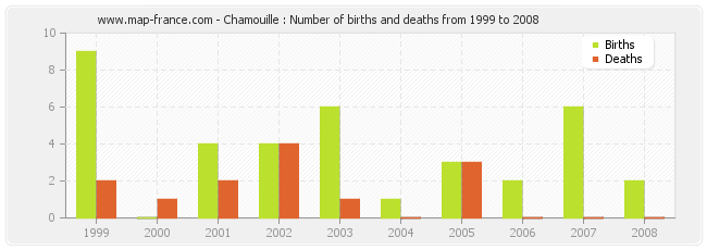 Chamouille : Number of births and deaths from 1999 to 2008