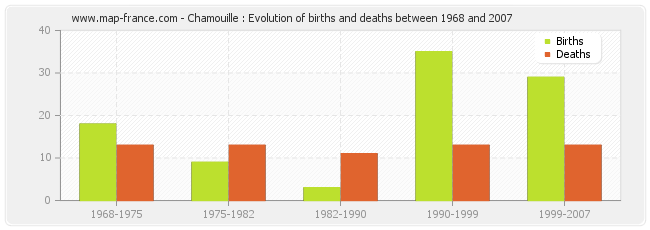 Chamouille : Evolution of births and deaths between 1968 and 2007