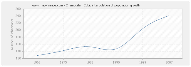 Chamouille : Cubic interpolation of population growth