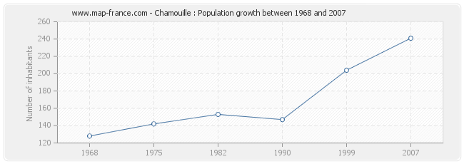 Population Chamouille