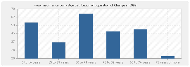 Age distribution of population of Champs in 1999