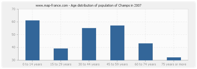Age distribution of population of Champs in 2007