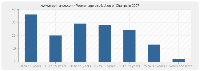 Women age distribution of Champs in 2007