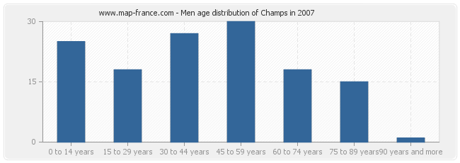 Men age distribution of Champs in 2007