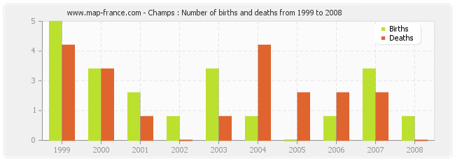 Champs : Number of births and deaths from 1999 to 2008