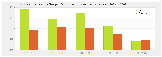 Champs : Evolution of births and deaths between 1968 and 2007