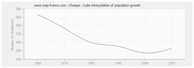 Champs : Cubic interpolation of population growth
