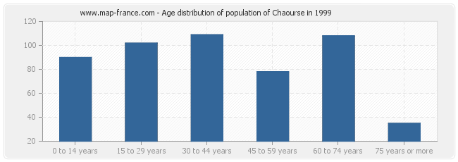 Age distribution of population of Chaourse in 1999