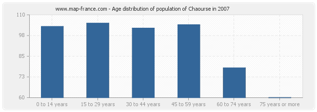 Age distribution of population of Chaourse in 2007