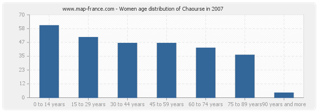 Women age distribution of Chaourse in 2007