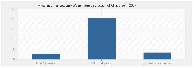 Women age distribution of Chaourse in 2007