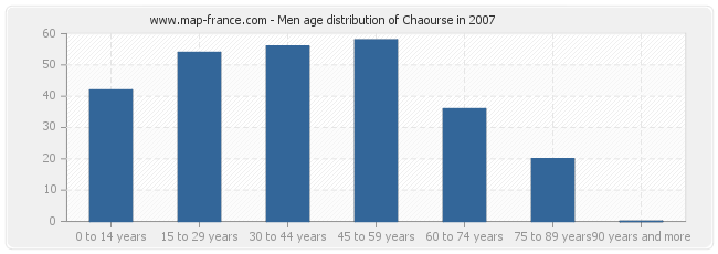 Men age distribution of Chaourse in 2007