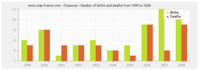 Chaourse : Number of births and deaths from 1999 to 2008