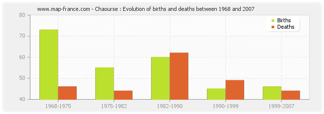 Chaourse : Evolution of births and deaths between 1968 and 2007