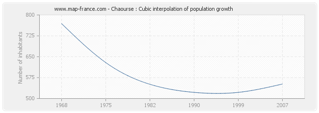 Chaourse : Cubic interpolation of population growth