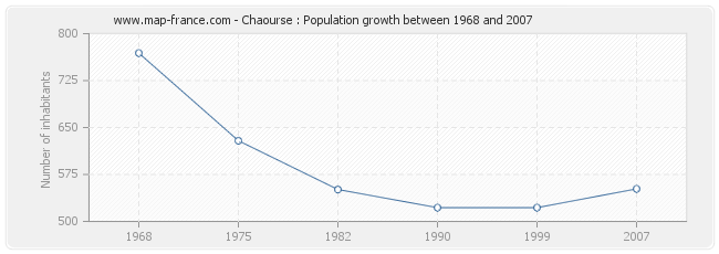 Population Chaourse