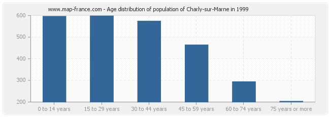 Age distribution of population of Charly-sur-Marne in 1999