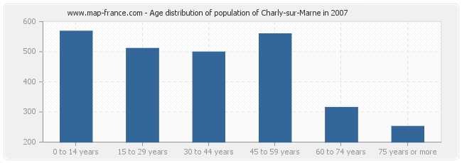 Age distribution of population of Charly-sur-Marne in 2007