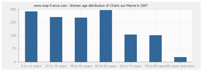 Women age distribution of Charly-sur-Marne in 2007