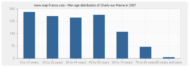 Men age distribution of Charly-sur-Marne in 2007