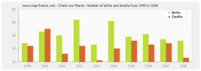 Charly-sur-Marne : Number of births and deaths from 1999 to 2008