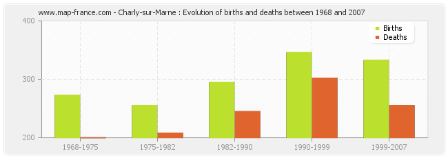 Charly-sur-Marne : Evolution of births and deaths between 1968 and 2007