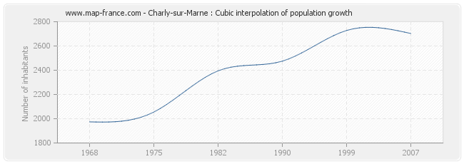 Charly-sur-Marne : Cubic interpolation of population growth