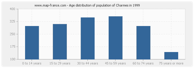 Age distribution of population of Charmes in 1999