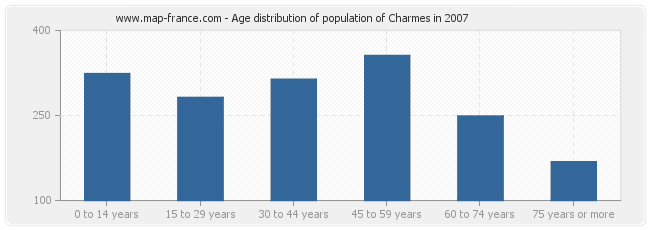 Age distribution of population of Charmes in 2007