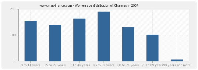 Women age distribution of Charmes in 2007