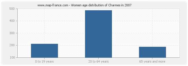 Women age distribution of Charmes in 2007