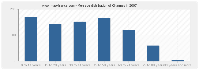 Men age distribution of Charmes in 2007