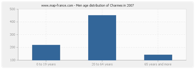 Men age distribution of Charmes in 2007