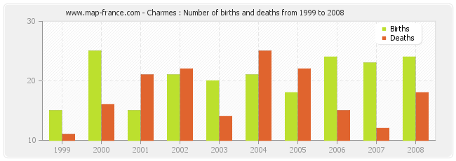 Charmes : Number of births and deaths from 1999 to 2008