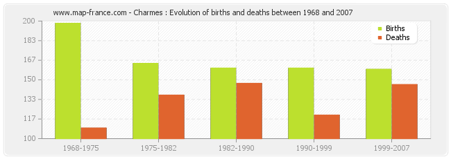 Charmes : Evolution of births and deaths between 1968 and 2007