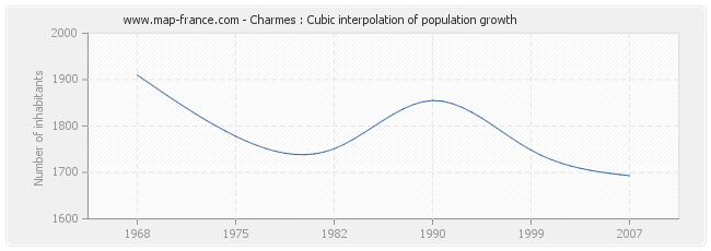 Charmes : Cubic interpolation of population growth
