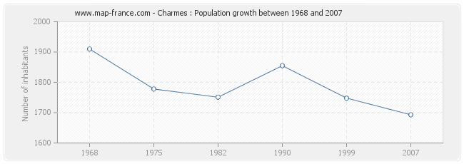 Population Charmes